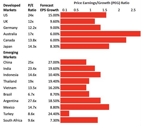 investing in emerging markets 2023